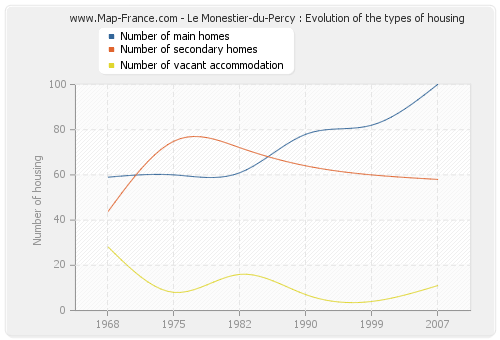 Le Monestier-du-Percy : Evolution of the types of housing